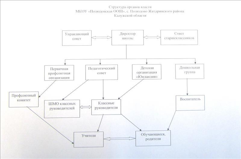 Структура и органы управления образовательной организацией.